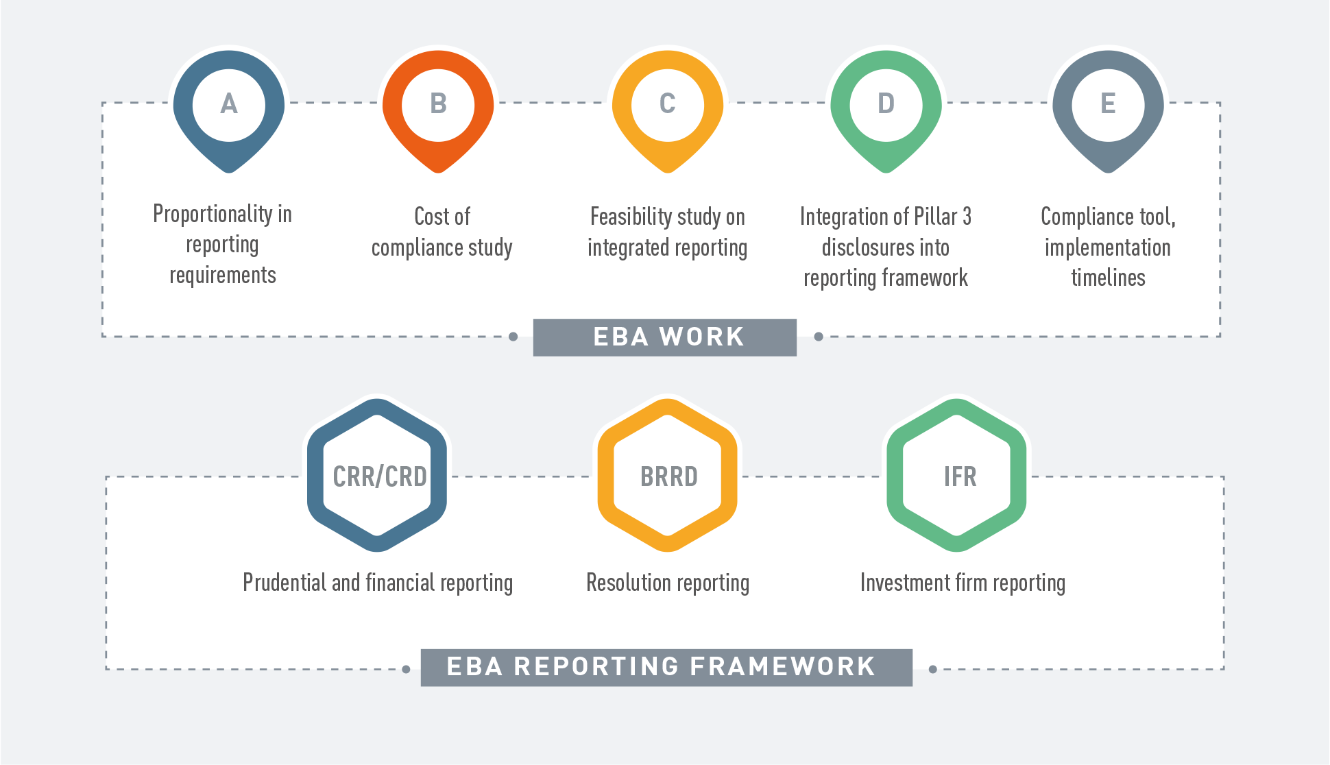 European banking supervisory reporting framework showing prudential, resolution, investment, and compliance reporting streams